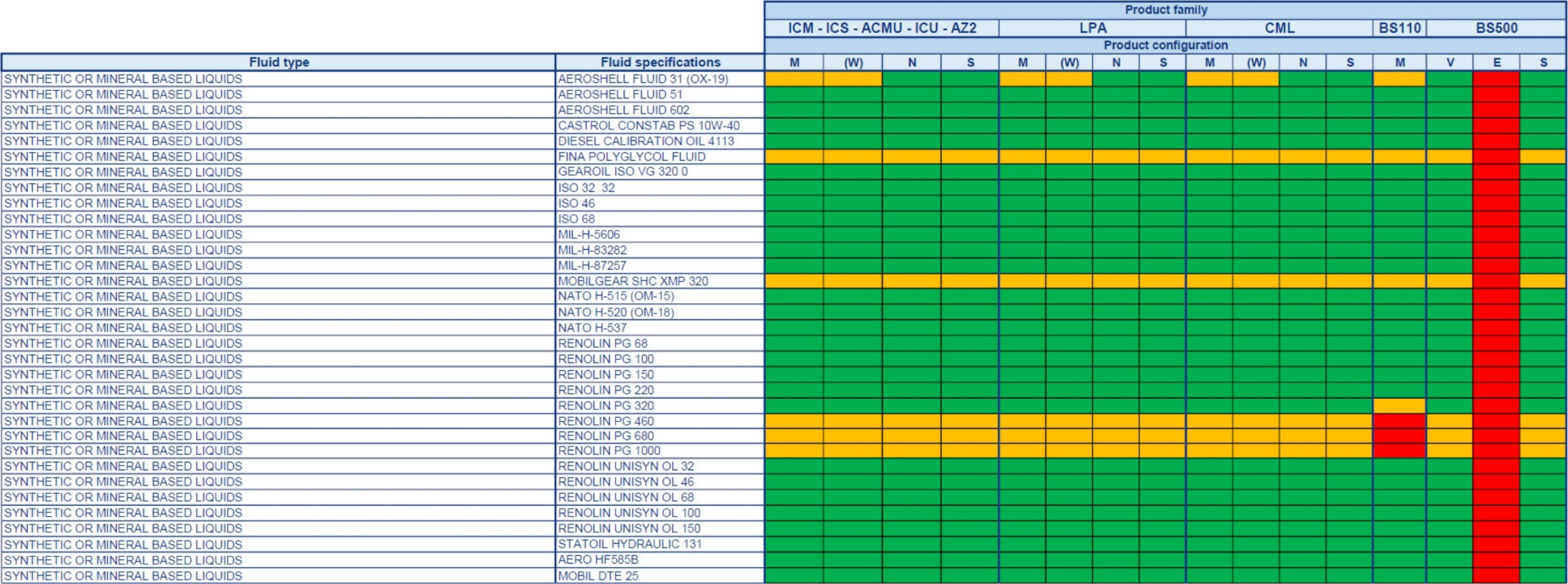 Fluid Compatibility Table - MP Filtri