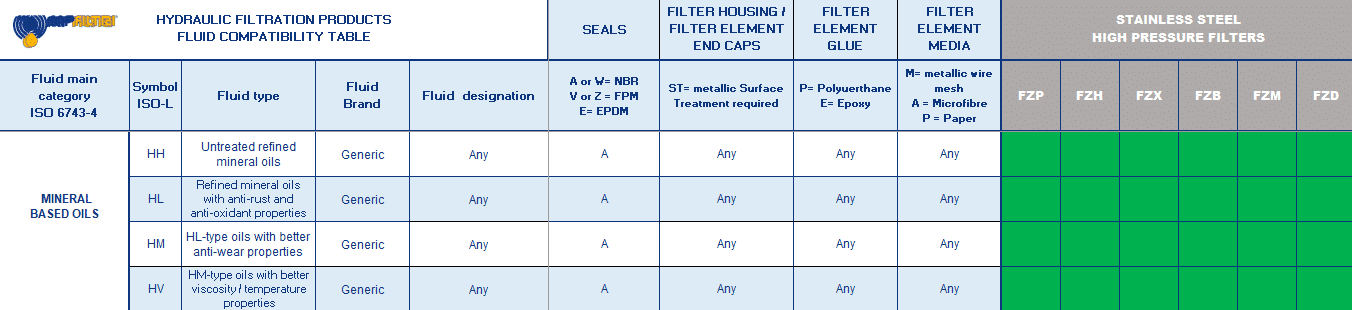 Fluid Compatibility Table - MP Filtri