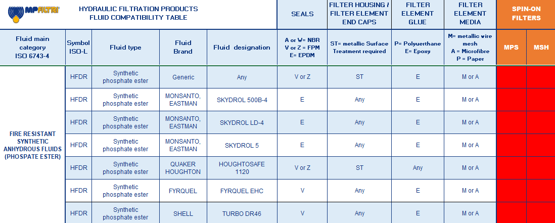 Fluid Compatibility Table - MP Filtri