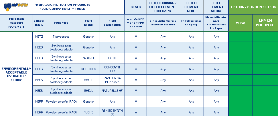 Fluid Compatibility Table - MP Filtri