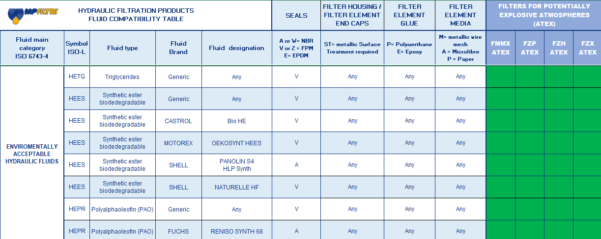 Fluid Compatibility Table - MP Filtri