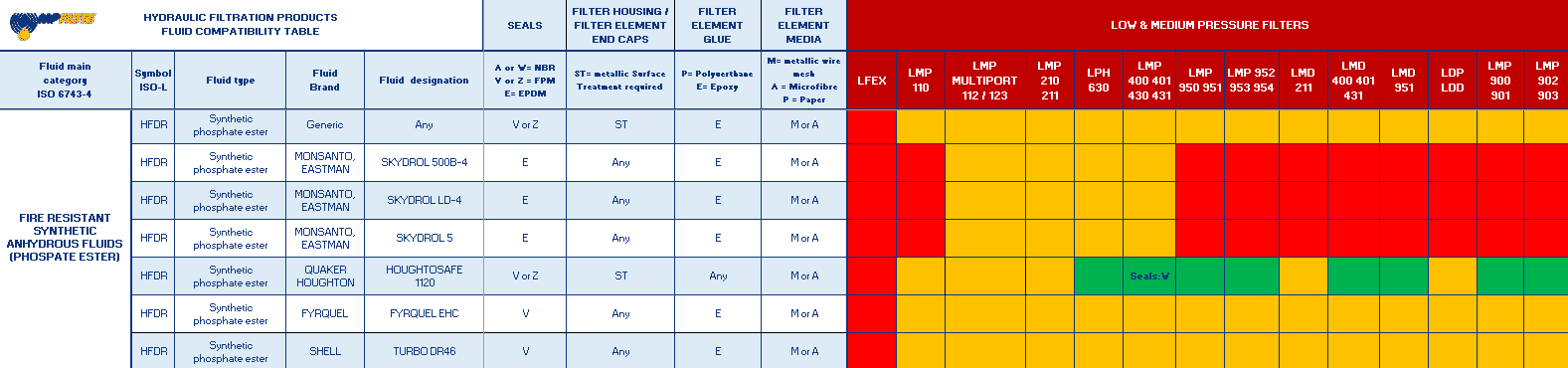 Fluid Compatibility Table - MP Filtri