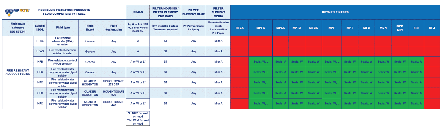 Fluid Compatibility Table - MP Filtri