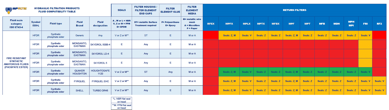 Fluid Compatibility Table - MP Filtri