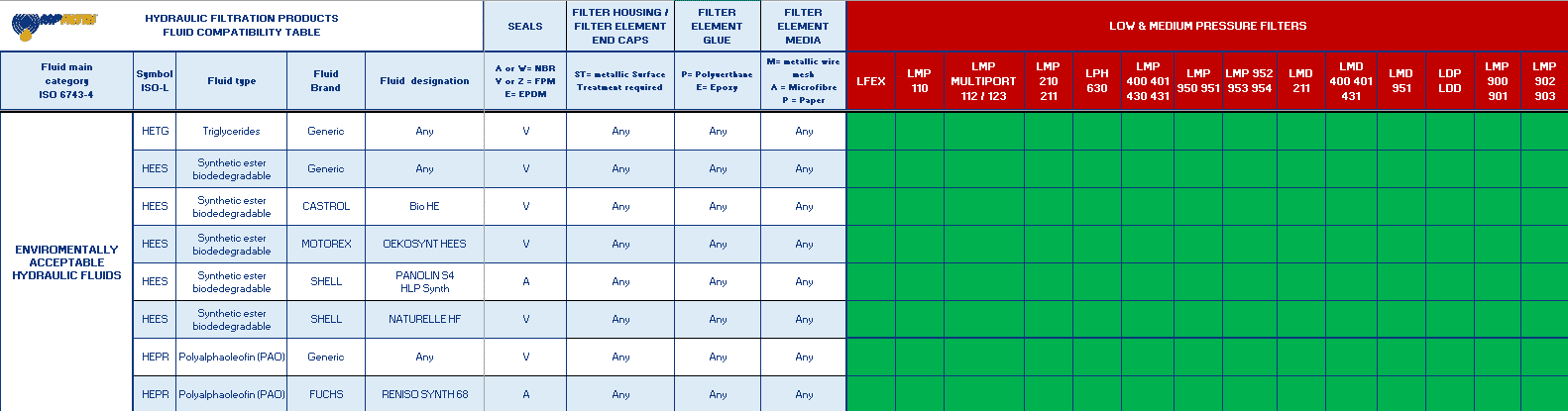 Fluid Compatibility Table - MP Filtri
