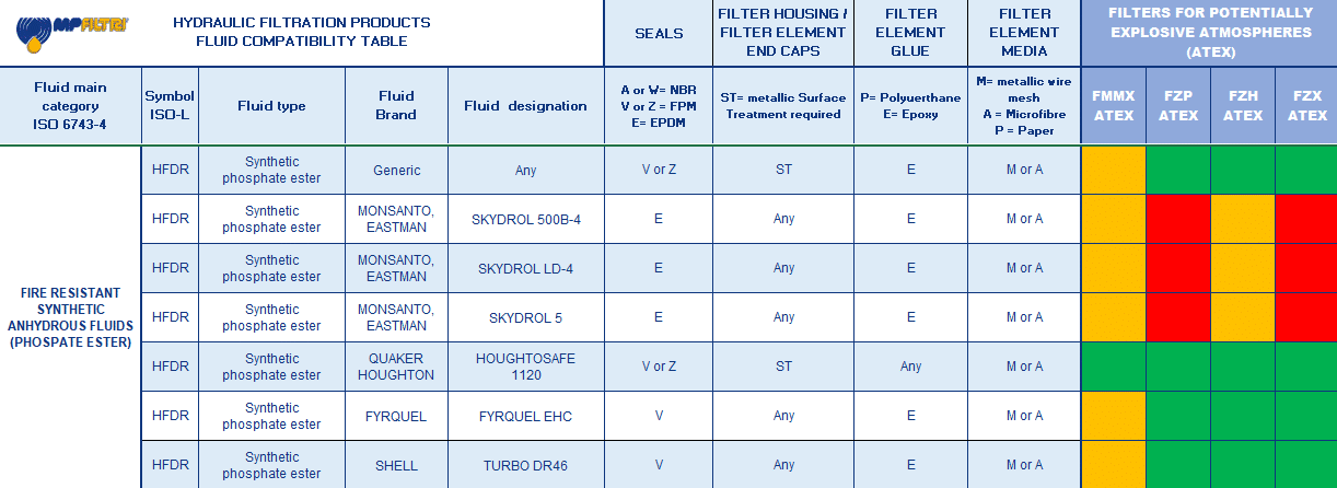 Fluid Compatibility Table - MP Filtri