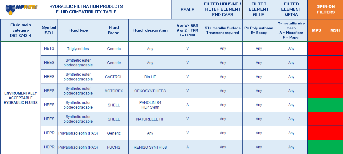 Fluid Compatibility Table - MP Filtri