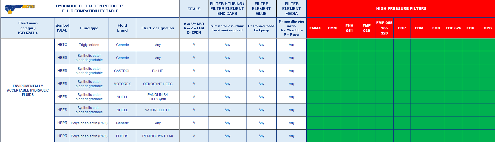 Fluid Compatibility Table - MP Filtri