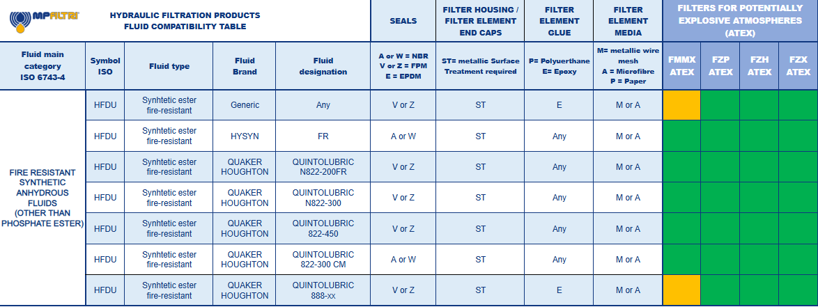 Hydrocarbon and Synthetic table