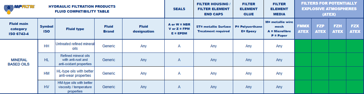 Hydrocarbon and Synthetic table