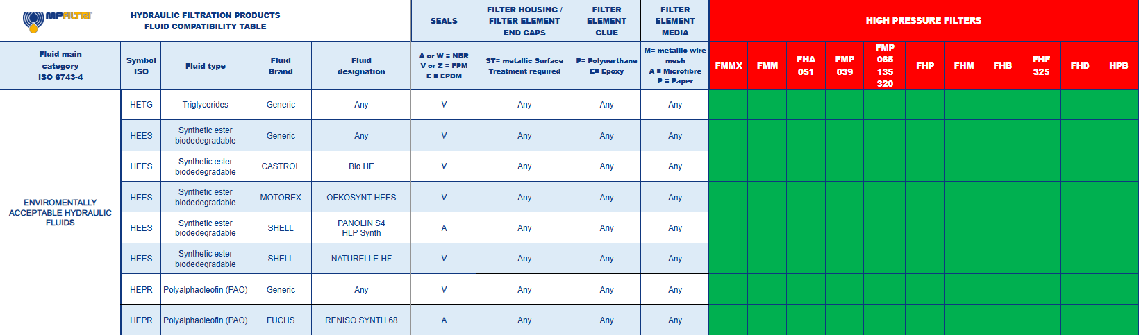 Hydrocarbon and Synthetic table