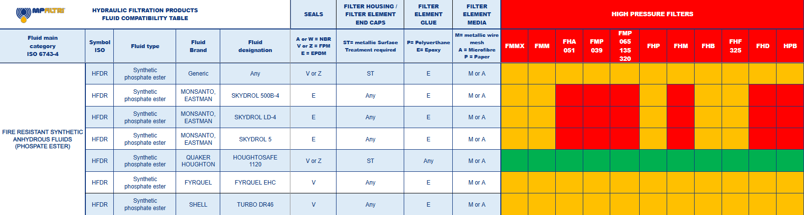 Hydrocarbon and Synthetic table