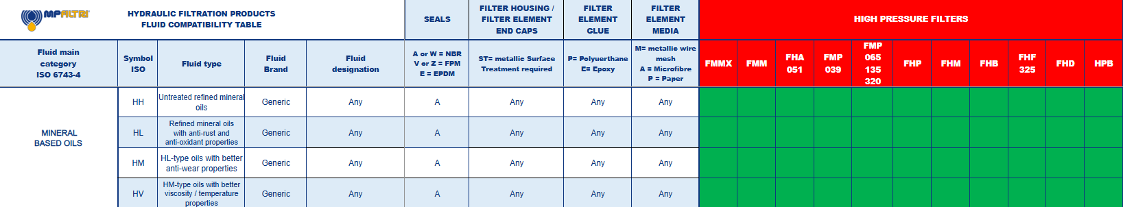 Hydrocarbon and Synthetic table
