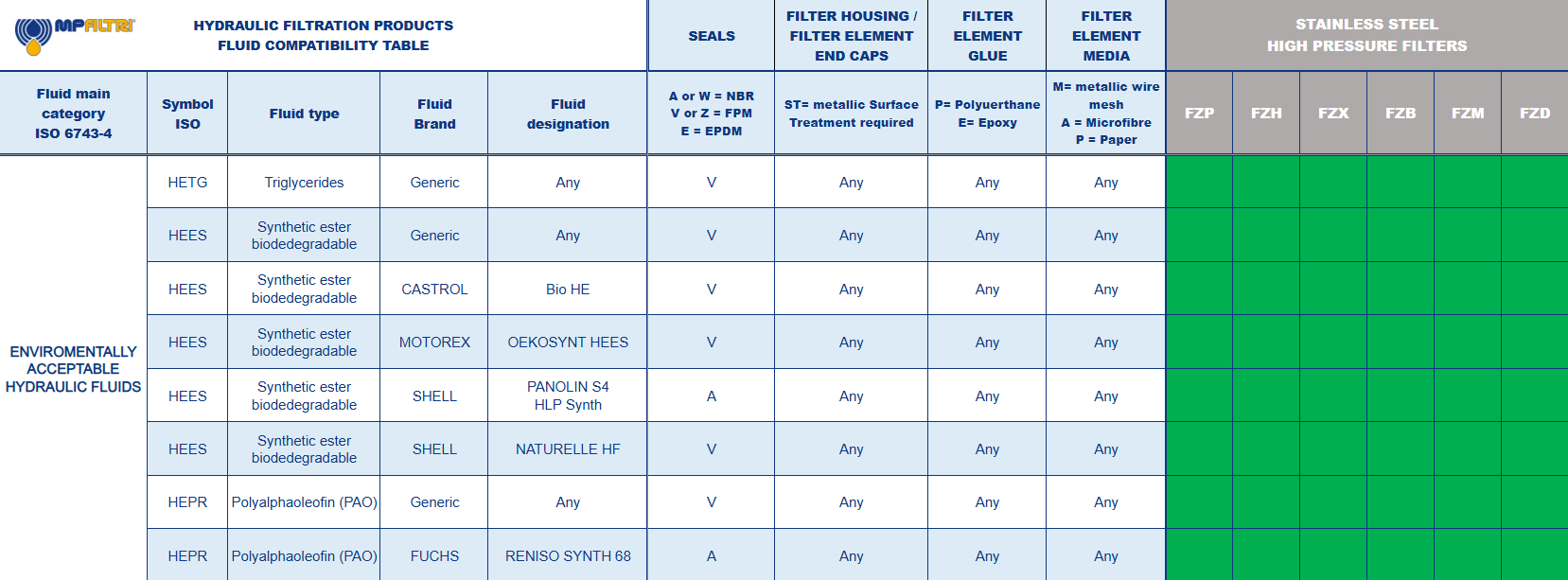 Hydrocarbon and Synthetic table