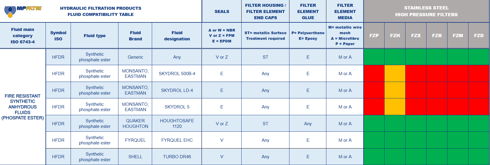 Hydrocarbon and Synthetic table