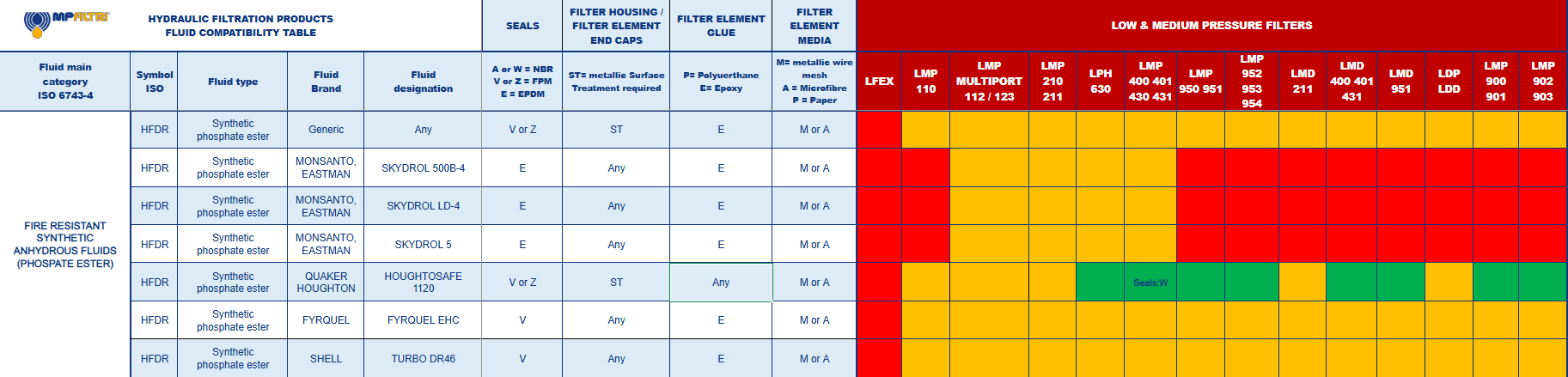 Hydrocarbon and Synthetic table