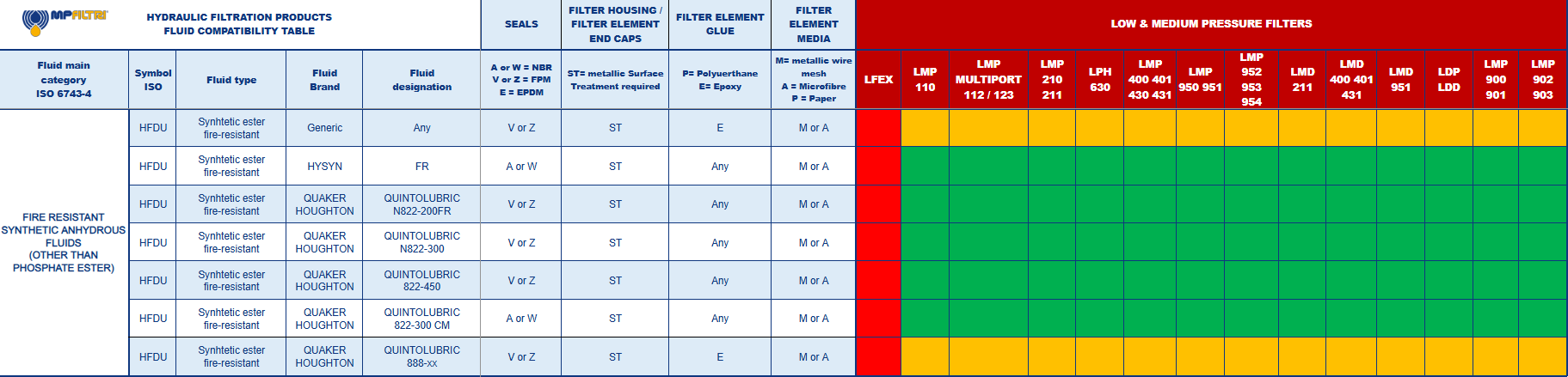 Hydrocarbon and Synthetic table