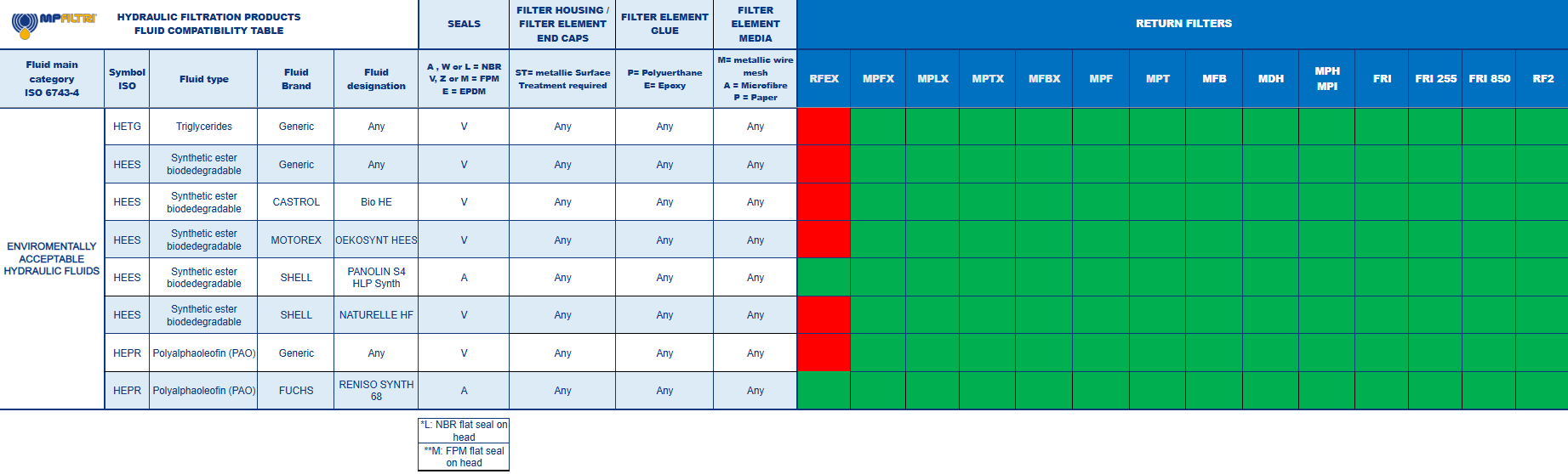 Hydrocarbon and Synthetic table