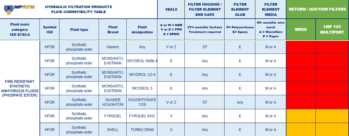 Hydrocarbon and Synthetic table