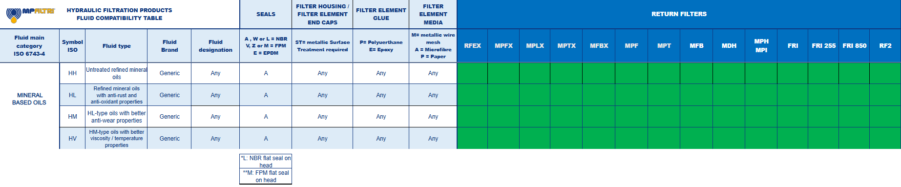 Hydrocarbon and Synthetic table