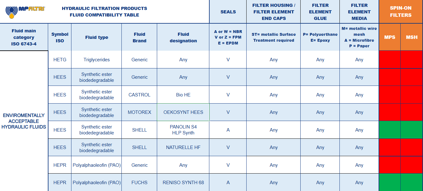 Hydrocarbon and Synthetic table