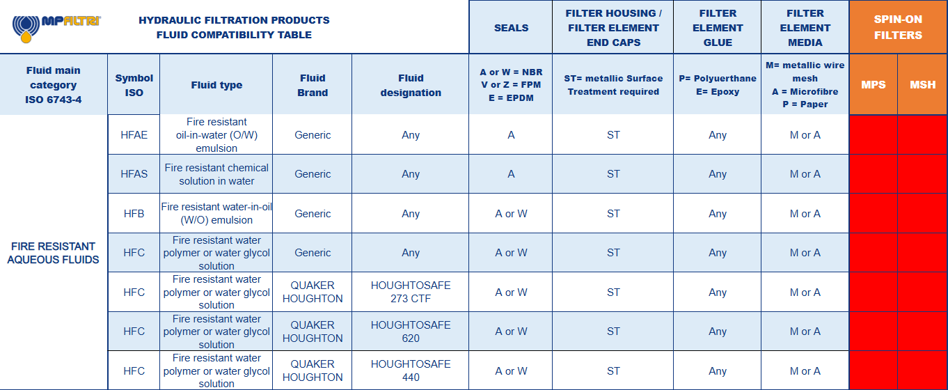 Hydrocarbon and Synthetic table
