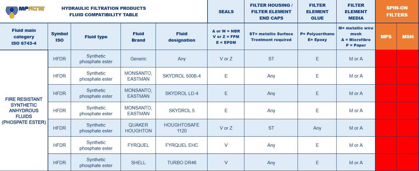 Hydrocarbon and Synthetic table