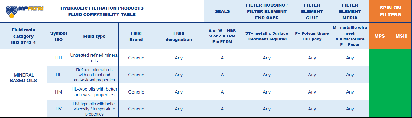 Hydrocarbon and Synthetic table