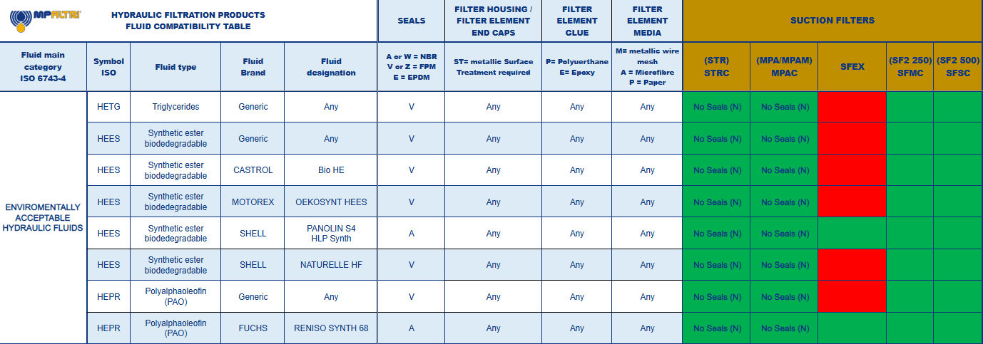 Hydrocarbon and Synthetic table