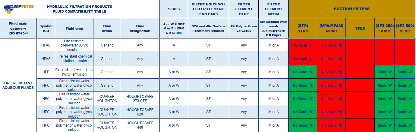 Hydrocarbon and Synthetic table